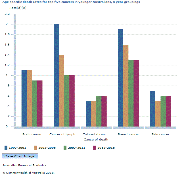 Graph Image for Age specific death rates for top five cancers in younger Australians, by five-year groupings